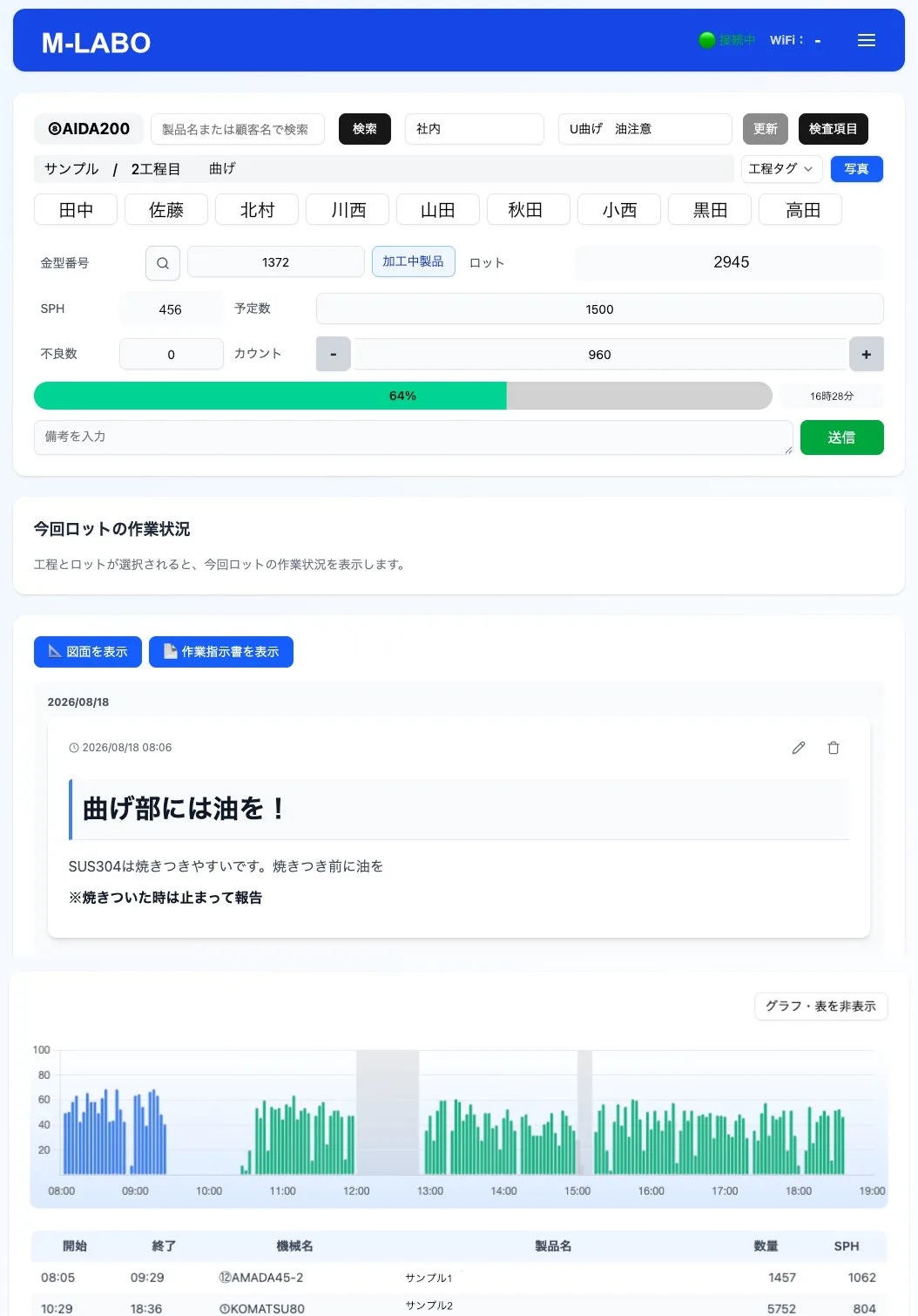 現場端末の画面全体。上から機械の選択、作業者名のボタン、金型番号とロット、進捗バー、注意事項の欄、一日の稼働グラフが縦に並ぶ