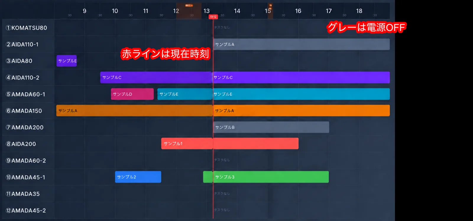 機械ごとの加工を時間軸に並べたチャート。赤線は現在時刻、グレーは電源OFFを示す