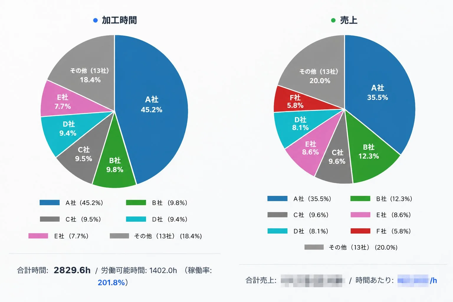 顧客別の加工時間と売上を並べた二つの円グラフ。A社は加工時間45.2パーセントに対して売上35.5パーセント