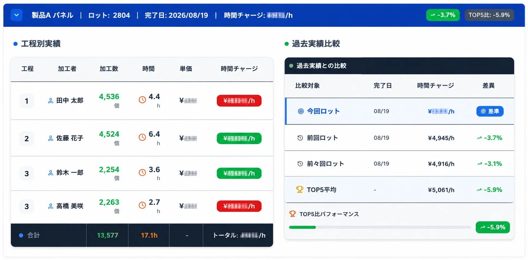 一つのロットの工程別実績と、前回・前々回・TOP5平均との時間チャージ比較を並べた画面